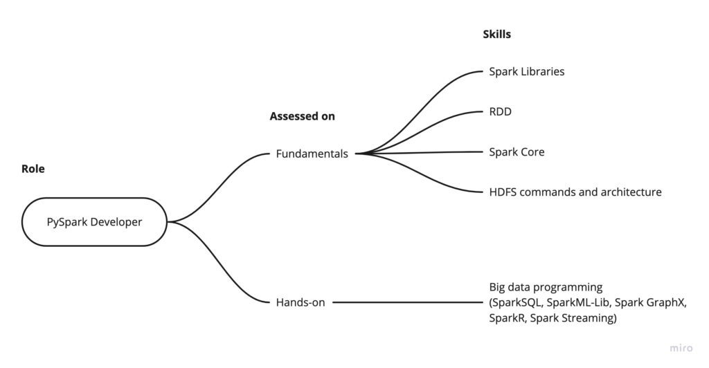 Assessment blueprint for PySpark Develooper