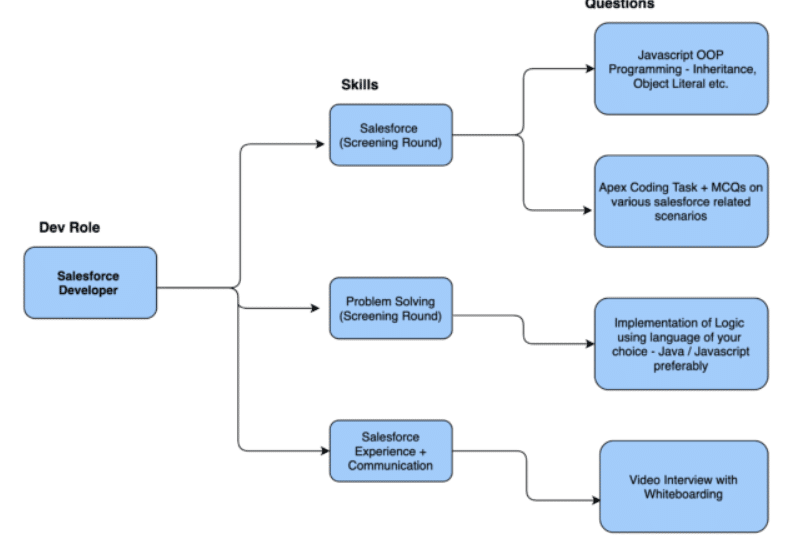 How to hire a Salesforce Developer - WeCP (We Create Problems) Blog Skillmap