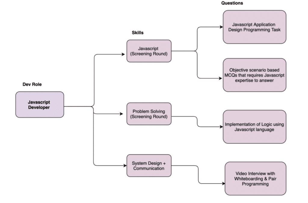 How to hire a JavaScript Developer - WeCP (We Create Problems) Blog Skillmap